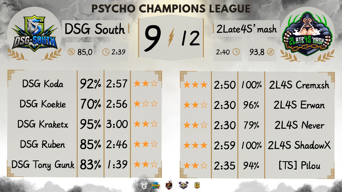 2L4Smash's tweet photo. 📆      𝙈𝙖𝙩𝙘𝙝 𝙍𝙚𝙨𝙪𝙡𝙩      ❕

Round 4 of BW x DSG Championship✅
Week 1 of @3Fcoc ❌
Round 256 of @HGACOC ✅
Week 1 of @PCL_23 ✅

GG to Bangladesh Esports, @horizon_coc, Ray Team and @DSGSouth ! 

#Forza2L4S https://t.co/hlbwgMGBy7