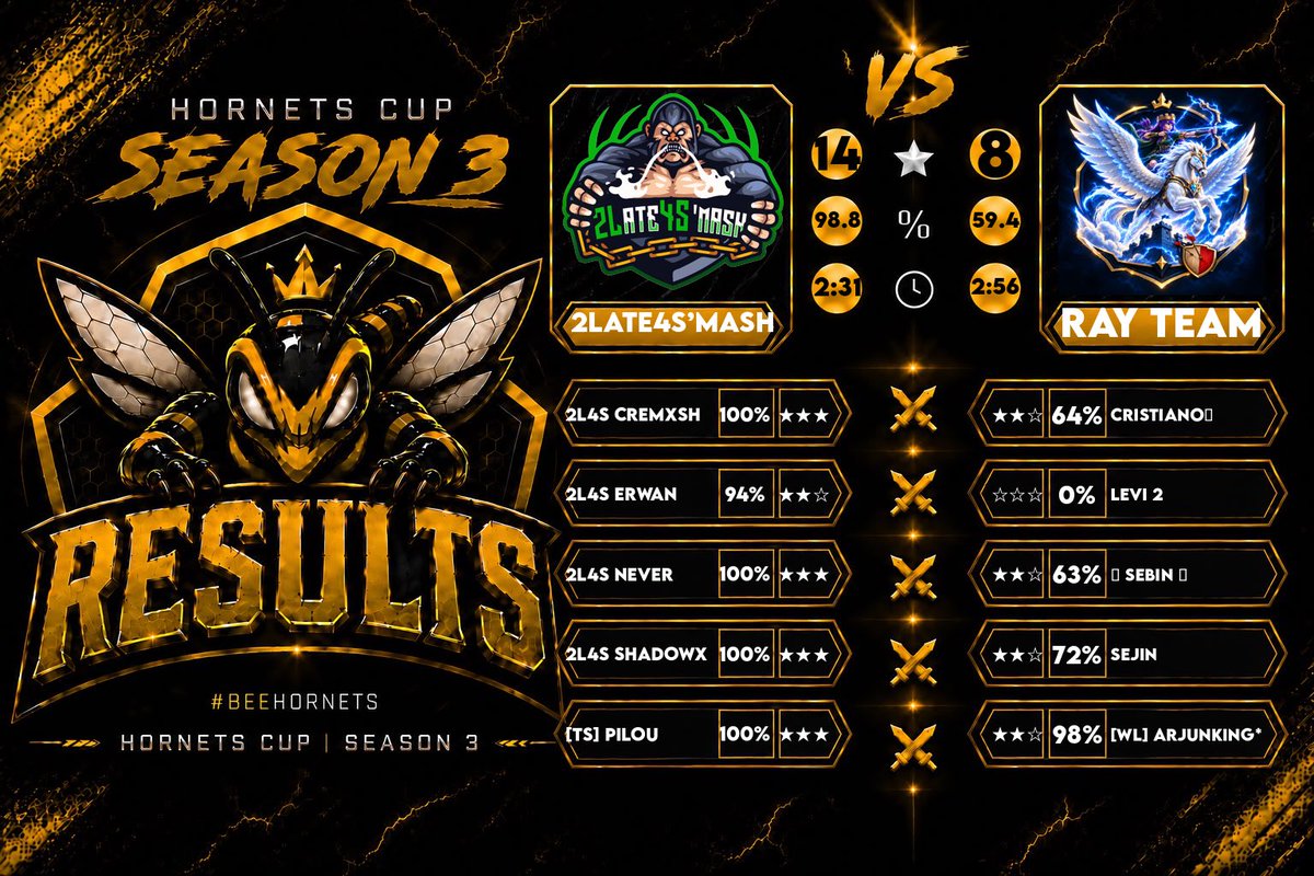 2L4Smash's tweet photo. 📆      𝙈𝙖𝙩𝙘𝙝 𝙍𝙚𝙨𝙪𝙡𝙩      ❕

Round 4 of BW x DSG Championship✅
Week 1 of @3Fcoc ❌
Round 256 of @HGACOC ✅
Week 1 of @PCL_23 ✅

GG to Bangladesh Esports, @horizon_coc, Ray Team and @DSGSouth ! 

#Forza2L4S https://t.co/hlbwgMGBy7
