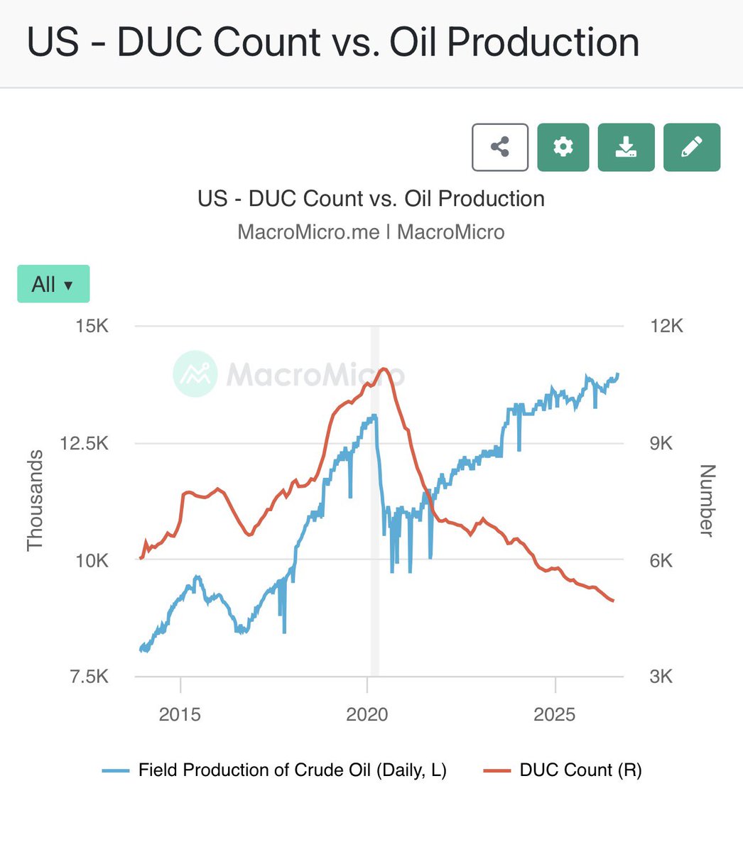 PlottsWilliam's tweet photo. DUC's -  Drilled Un Completed Well. That's in the US because of Equipment and Bottles Necks.  Waiting on a Frack .... Let's Build Refineries? Lol https://t.co/1FPfvThgCg