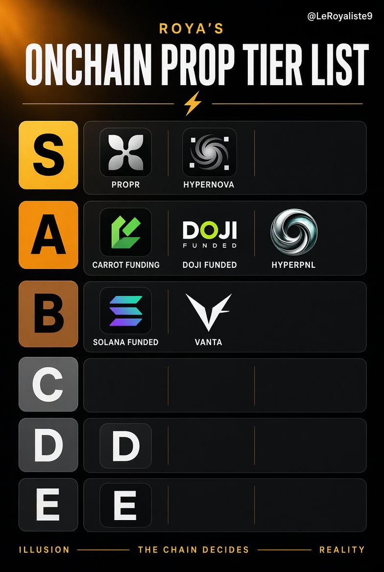 LeRoyaliste9's tweet photo. ON-CHAIN PROP FIRM TIER LIST 

⚡Comparer une firm Web2 et une firm on-chain n’a aucun sens. Ici, on juge ce que tu peux vérifier : payouts, réserve, règles, exécution.Toutes les prop on-chain qui existent vraiment aujourd’hui, classées. Le chart décide. Pas le marketing.👇

🏆 S TIER — LES 2 QUE JE TRADE

Celles que je mets tout en haut. Split 80 %, Hyperliquid, payouts on-chain, track record réel.

La plus complète du marché. 160+ marchés (crypto, actions, commodités, FX), API, 1-step / 2-step, split 80 % flat, tickets dès $25, jusqu’à $200k ($300k agrégé). Payouts USDC on-chain, publics. 
@ProprXYZ : 👉 https://t.co/NTRdQbrYdW

La plus auditable. Payouts par smart contract en ~6 secondes, réserve publique (~$598k lue on-chain), jusqu’à $200k, split jusqu’à 80 %. Tu vérifies la solvabilité avant de payer. 
@HypernovaX : 👉 https://t.co/9ozkkoZEiC

Ces deux-là, c’est S. Le reste se bat pour A.

🅰️ A TIER — SOLIDE, AVEC UN ASTÉRISQUE

@carrotfunding :👉https://t.co/uF8FCXkcsr
80 %, exécution Hyperliquid / gTrade, payouts USDC Arbitrum. Hashes publiés, vérifiables. Compte max $100k ($200k agrégé). Moins mature que S, mais honnête.

@Dojifunded
Arbitrum (GMX + Ostium). Chaque trade minté on-chain. Entrée très cheap, jusqu’à 90 % en add-on, news/weekend ok. Encore petite en volume de payouts.

@HyperPNL
Native Hyperliquid / HyperEVM. 80 %, payouts annoncés non-refusables. Max réellement vendu encore limité (~$25k live). Dashboard à rattraper.

🅱️ B TIER — SPÉCIALISTES / AUTRE MODÈLE

@solanafunded
La prop des trenches Solana. Split jusqu’à 90 %, jusqu’à $100k. Memecoins + prediction markets. Pas comparable à une firm Hyperliquid.

@VantaTrading
Bittensor SN8. Split 100 % + scaling jusqu’à $2.5M. Attention : simulé. Les rewards sont on-chain, l’exécution non.

Autres à connaître (pas le même produit) : 
• PropMarket / PolyFunded / FundedPoly → prediction markets 
• FUNDED by Foxify → deposit model, plus petit 
• HyperStack → encore early

⚠️ PAS DANS LE MÊME TABLEAU

@breakoutprop = Kraken. Excellent, mais off-chain / hybride. Settlement centralisé. Ça va dans la liste Web2 d’Alok, pas ici.

GT Funded = dark / relaunch. On ne note pas un site en waitlist.

Incoming (pas achetable proprement) : DecentralProp, Hyro Protocol, Funded Protocol. On observe. On n’achète pas un whitepaper.