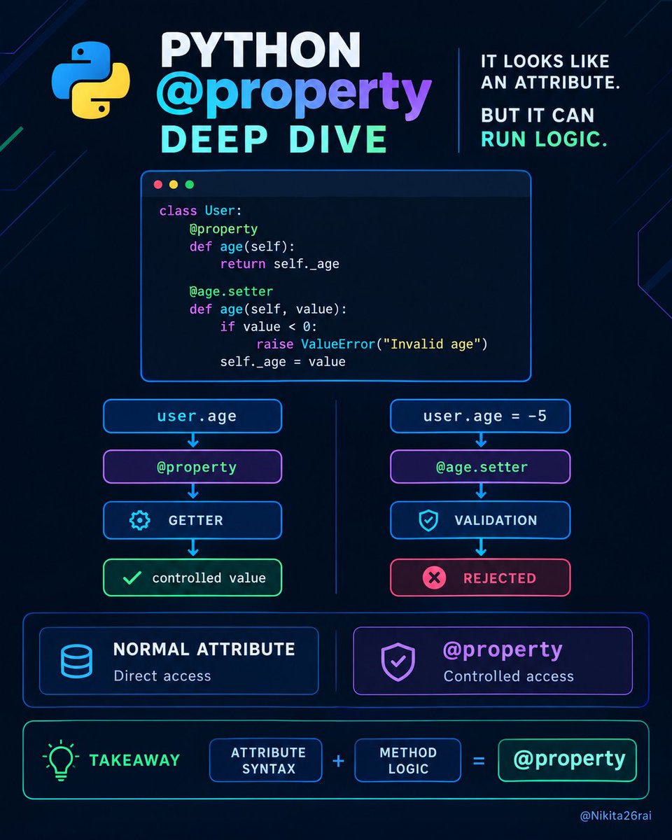 Nikita26rai's tweet photo. @property isn't just fancy syntax. π
It lets you keep an attribute-like interface while adding validation or logic behind it.
Looks like data. Behaves like logic.
Save this Python concept. π
#Python #PythonTips #Coding https://t.co/tNJgPQejzb