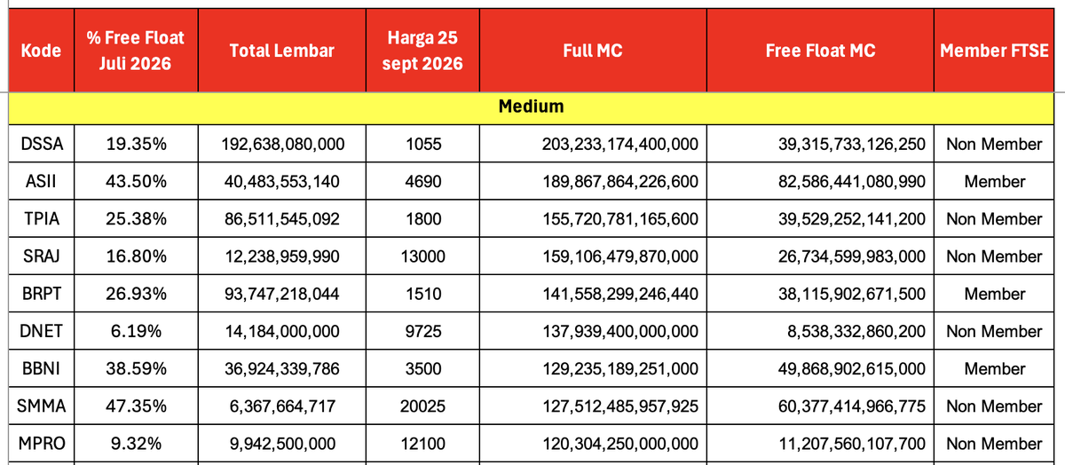 Medium Caps
Yang belum masuk ada DSSA, TPIA, SRAJ, DNET, SMMA, dan MPRO
DNET tidak masuk karena Fre...