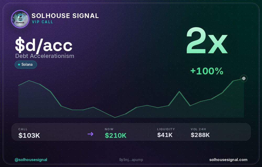 solhousesignals's tweet photo. 2x on $DACC (Debt Accelerationism) 🔥

📊 MC: $209.5K | Liq: $40.8K
💵 Vol 24h: $287.5K
🔄 Buys/Sells: 4,639 / 422

📋 CA:
9p1mjutXmGgb3X7XZWBVHreMPWRzFG5odELTG7dapump

🤖 Full scan + chart → link in bio

#dacc #solhousesignal #100x #cryptogems #memecoin https://t.co/Vc3EZNDRib