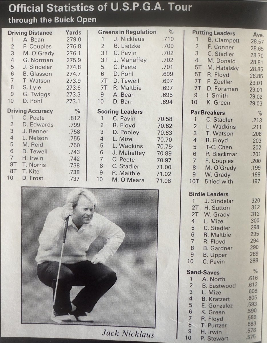 necky_fade's tweet photo. Some stats from September 1985

None of these guys would stand a chance against the current top players, they would be 50-60 yards behind them off the tee!

*I am taking the piss btw! https://t.co/zjRXLVhyYi