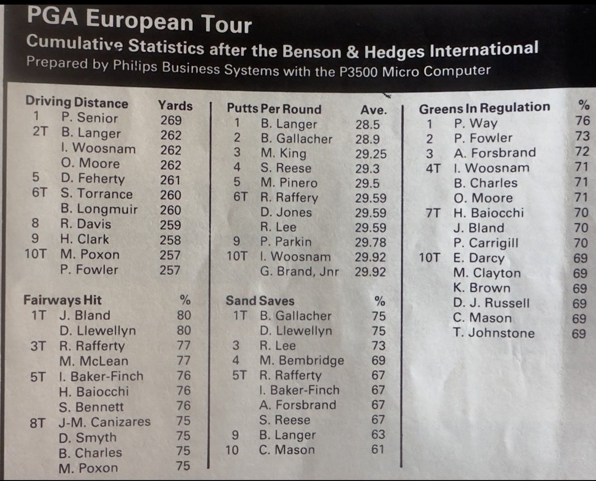 necky_fade's tweet photo. Some stats from September 1985

None of these guys would stand a chance against the current top players, they would be 50-60 yards behind them off the tee!

*I am taking the piss btw! https://t.co/zjRXLVhyYi
