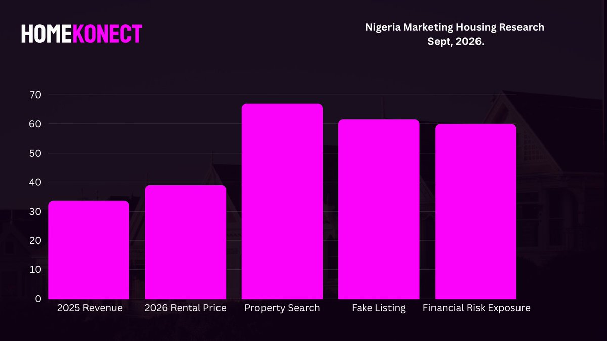 homekonect_'s tweet photo. Nigeria’s housing market is getting harder to navigate:

• ₦77.5T generated from Real estate + construction
• Rent prices rose roughly 33% YoY in 2026
• 325K+ property searches were recorded
• 38.4% fake listing 
• Tenants exposed to excessive agency fees &amp; move-in costs. https://t.co/eaXyt2Fyo6