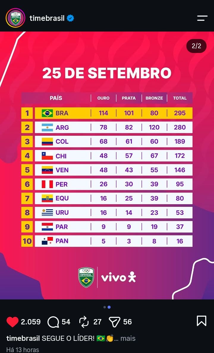 Ismaelholanda_'s tweet photo. O Brasil tem vários outros esportes além do futebol, que por anos migalham patrocínio que nunca chega, existe talento, falta dinheiro, mas nunca houve lamentação. E a prova tá aqui, mesmo com pouco, o Brasil é soberano no continente sul-americano https://t.co/hLb2lzPXne