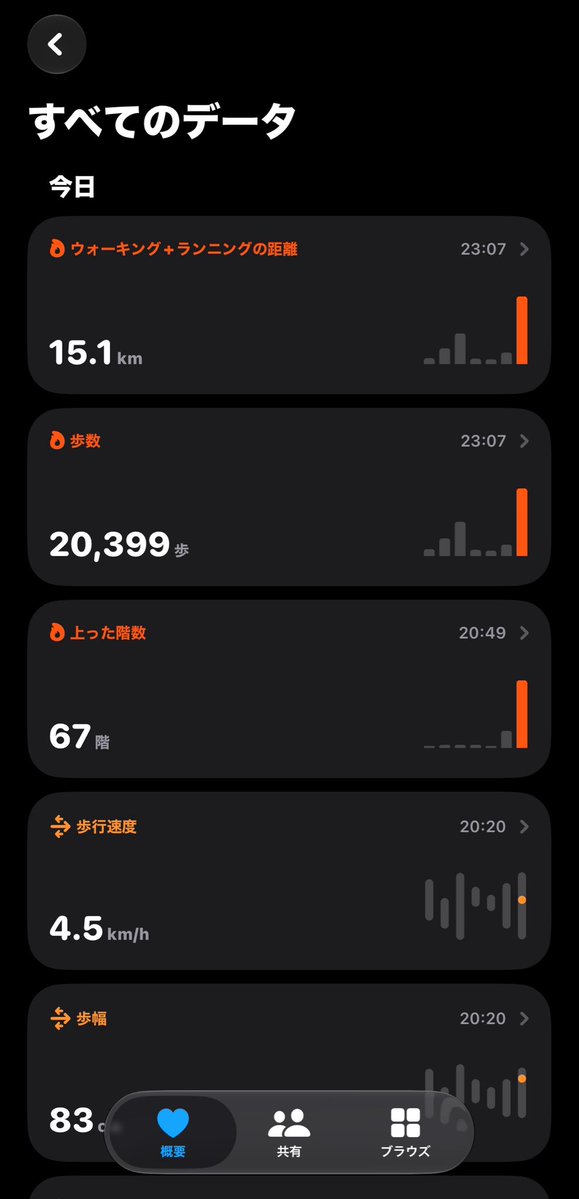 CaptainGamatoto's tweet photo. 15km😏
ここ最近で一番歩いた https://t.co/Cm55ULXlB8