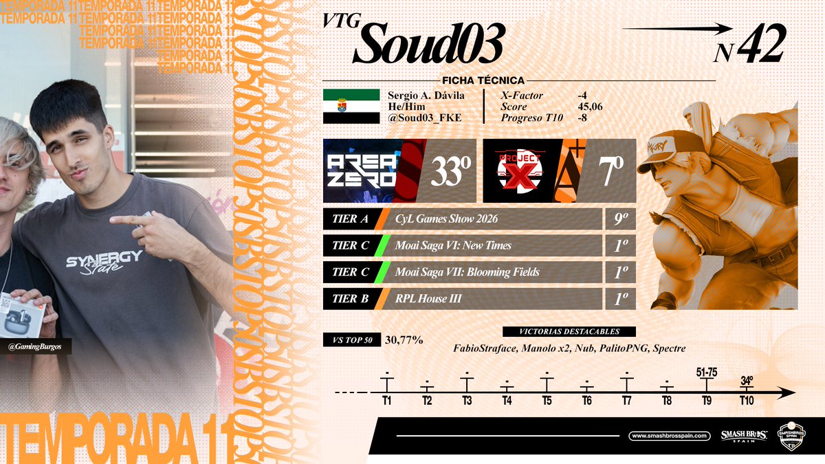SmashBrosSpain's tweet photo. @_Tenshi03 @SirWilliamSSB @Kristo_ayo @BraveBayo @marcpq9 @rmoragarSSB @Marcbri @Fran13omg1 #42 - Soud03
✖️ @Soud03_FKE
👤 Main: Terry
📍 Región: Extremadura https://t.co/9h5CBjw3i4