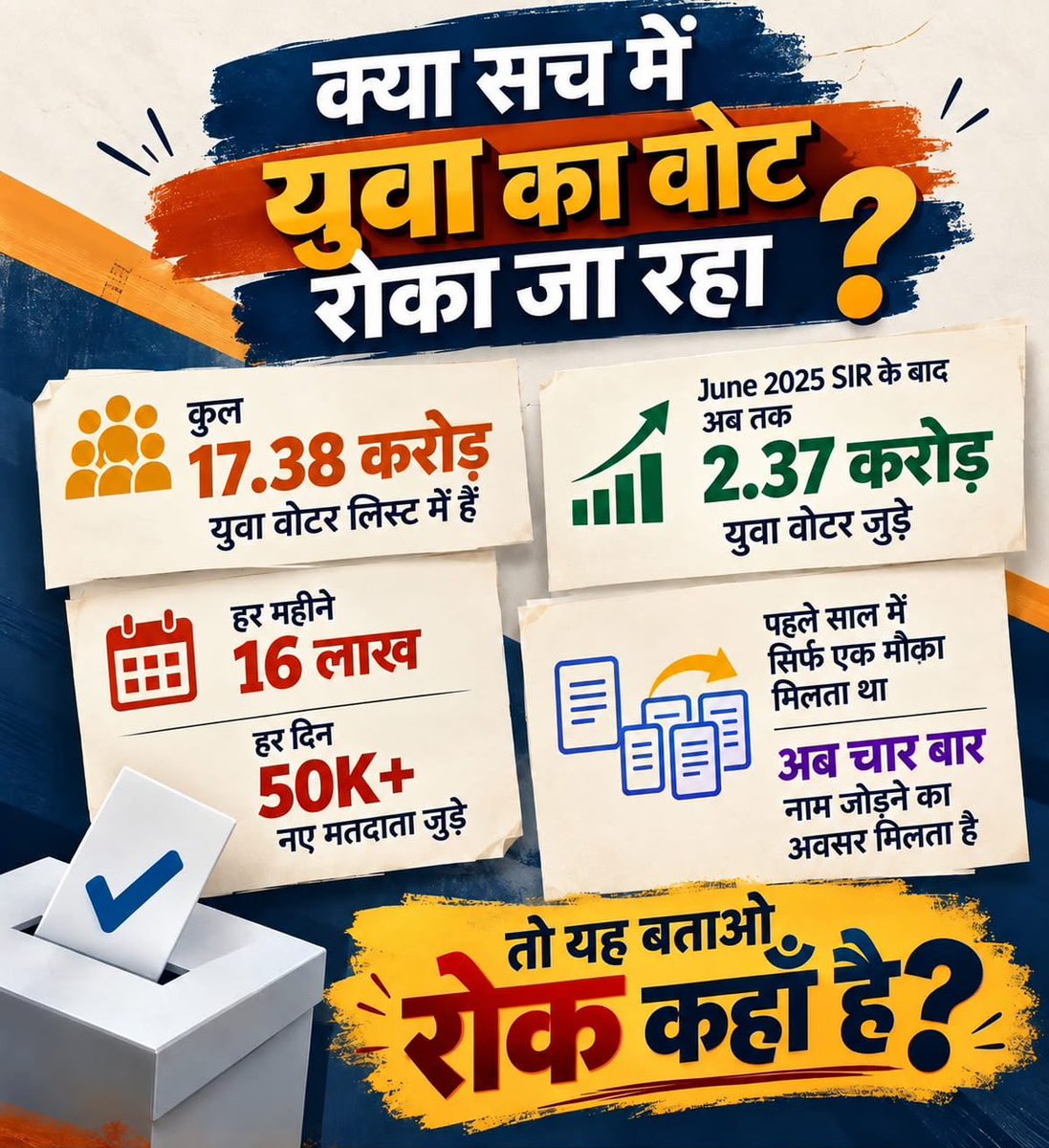 Radhi_ka_Sharma's tweet photo. लिस्ट में 17.38 करोड़ युवा। SIR के बाद 2.37 करोड़ नए जुड़े।
हर महीने 16 लाख, हर दिन 50 हज़ार से ज़्यादा।
पहले साल में एक मौका, अब चार बार नाम जुड़ सकता है।
रोक कहाँ है? बताइए।
#RahulexposedbyEC #YouthVoters
@ECISVEEP @RahulGandhi https://t.co/voXcEKBHJs
