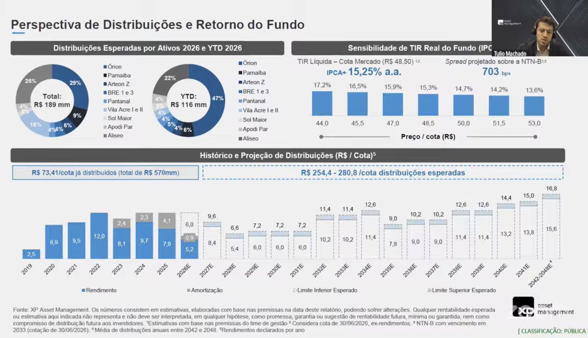 fiinewspaper's tweet photo. 🎙️#XPIE11 - XP Infra II | Apresentação Trimestral de Resultados | 2T26 https://t.co/TyAhBz2PHV via @YouTube
A live de resultados do XP Infra II (XPE) apresentou uma visão detalhada do portfólio, desempenho operacional e perspectivas estratégicas. Abaixo, consolido a estrutura conforme a sequência apresentada:
1. Visão Geral e Estratégia
•Características: Fundo de Infraestrutura (FIPE) com benefícios fiscais para pessoas físicas, seguindo a Lei 11.478. Taxa de administração de 1,3% a.a.
•Composição do Portfólio: Foco no setor elétrico (90%), com predominância de ativos operacionais em transmissão e geração (eólica e solar). A carteira possui 82% em equity e 18% em dívida.
•Gestão e Relatório: Destaque para a nova formatação do relatório gerencial, que trouxe maior transparência sobre premissas de longo prazo (curvas de geração P75 e conservadorismo no curtailment).
2. Detalhamento dos Ativos e Setores
•Geração Solar (Ex: *Sol Maior e Apodi):* Performance operacional em linha com o esperado. Redução de custos de O&M colaborou para margens EBITDA mais robustas. Apodi se beneficia de liminares contra o curtailment.
•Geração Eólica (Ex: *Vila Acre 1 e 2):* Após um início de ano fraco de ventos, os meses de julho e agosto apresentaram recuperação expressiva de geração. O Banco do Nordeste tem anuído com distribuições adicionais devido ao desalavancamento dos projetos.
•Transmissão (Ex: *Arteon, Pantanal, BRS):* Ativos de alta disponibilidade (acima de 99%). Destaque positivo para Pantanal, onde uma obra de reforço resultou em revisão extraordinária de receita (RAP).
•Ativos em Recuperação/Dívida:
•*Camptiba:* Linha de transmissão operacional, mas com conflito societário. O fundo busca a execução judicial da alienação fiduciária (estimativa de solução entre 12-18 meses).
•*Coremas:* Fundo consolidou ações do projeto após deterioração financeira do controlador e busca agora vender o ativo de forma saudável.
•*Água do Sertão:* Ativo de saneamento (saneamento em Alagoas) em fase de ramp-up, com aporte constante da controladora CONASA.
3. Q&A: Consolidação e Destaques
•Recompra de Cotas (Ativo: Fundo/Caixa): A gestão aguarda a aprovação da consulta formal pelos cotistas. O objetivo é utilizar parte do caixa para recompra e cancelamento de cotas, visto que o valor de mercado (implícito em IPCA+17%) está muito descontado frente ao valor patrimonial.
•Curtailment (Ativo: Eólicas e Solares): O risco de restrição de escoamento está sendo mitigado pela adesão a novos projetos regulatórios que preveem reembolso de parcelas de confiabilidade/elétrico. A expectativa de longo prazo é positiva com o crescimento da demanda e futuros leilões de baterias.
•Venda de Ativos: A gestão reforçou que não tem "apego" à carteira. Se uma venda for estratégica e gerar valor acima do custo de oportunidade atual, ela será realizada.