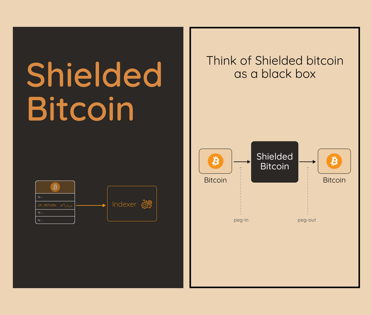 Bitcoin_Devs's tweet photo. Shielded Bitcoin explained simply

1/3 https://t.co/OQglDVBpmV