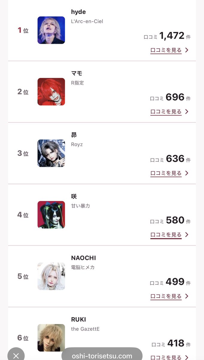 GarasuDam's tweet photo. 基本的に若手のバンドマンがランキング上位に選ばれている中で、ぶっちぎりの一位を獲得するhyde氏、流石すぎる

https://t.co/ucqmk4xC03 https://t.co/A6jdxIVZa3