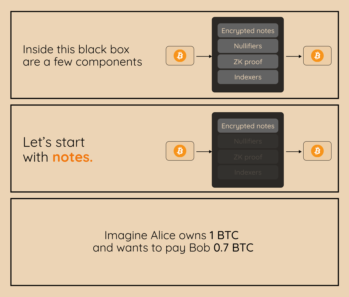 Bitcoin_Devs's tweet photo. Shielded Bitcoin explained simply

1/3 https://t.co/OQglDVBpmV