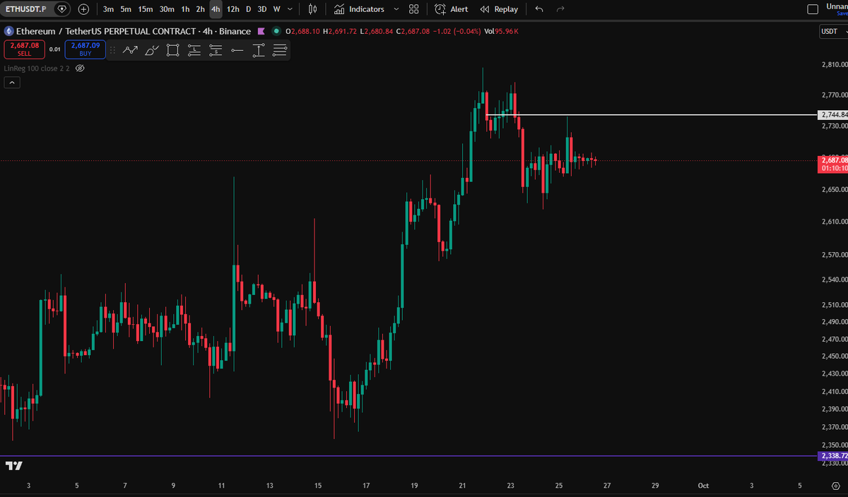 0xArthur_Whale's tweet photo. ETH is just sitting there.

Sideways. Frozen. Dead volume. Nobody’s even pretending to care.

Bitget just got hit for ~$387M.
Market reaction: “ok.”

#ETH #MARKET #BITGET https://t.co/4X5ezHdK4O