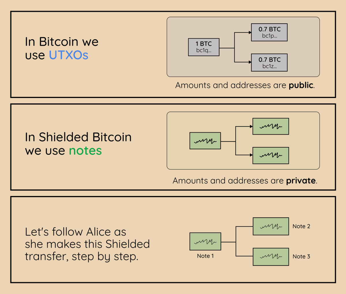 Bitcoin_Devs's tweet photo. Shielded Bitcoin explained simply

1/3 https://t.co/OQglDVBpmV