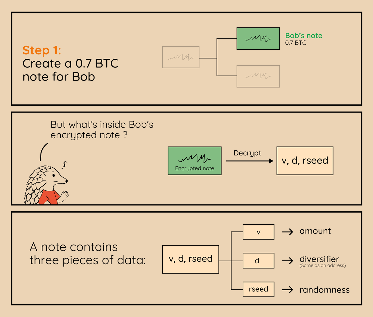 Bitcoin_Devs's tweet photo. Shielded Bitcoin explained simply

1/3 https://t.co/OQglDVBpmV