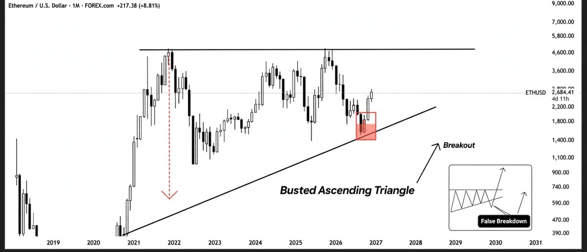 AtlasOnChain2's tweet photo. ETH in 2026 is just like BTC in 2016.

Everyone expected Bitcoin to only hit $5K-$6K, and it pumped all the way to $20K.

Everyone is expecting Ethereum to hit $5K-$6K, and it'll pump way higher.

Busted ascending triangle. False breakdown already played out. Breakout incoming. https://t.co/9Z3kdSlpH5