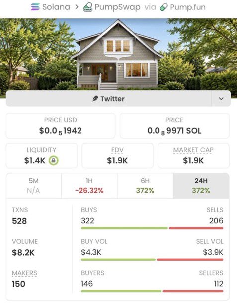 SOLANAMAST9's tweet photo. From just $1.9K to a massive $336K MC — $HOUSE made a huge move! 🚀🔥

That’s a 176x run from the starting market cap. 🏆

follow me and join my TG for early setups and high-conviction ideas. ⚡

CA: 3dMEcjM8s9PPPVsw9YxprmZnhYsnqKmhqghfaM1etA9q https://t.co/MyN9khiDL4