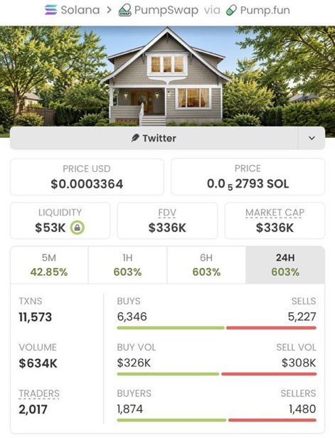 SOLANAMAST9's tweet photo. From just $1.9K to a massive $336K MC — $HOUSE made a huge move! 🚀🔥

That’s a 176x run from the starting market cap. 🏆

follow me and join my TG for early setups and high-conviction ideas. ⚡

CA: 3dMEcjM8s9PPPVsw9YxprmZnhYsnqKmhqghfaM1etA9q https://t.co/MyN9khiDL4
