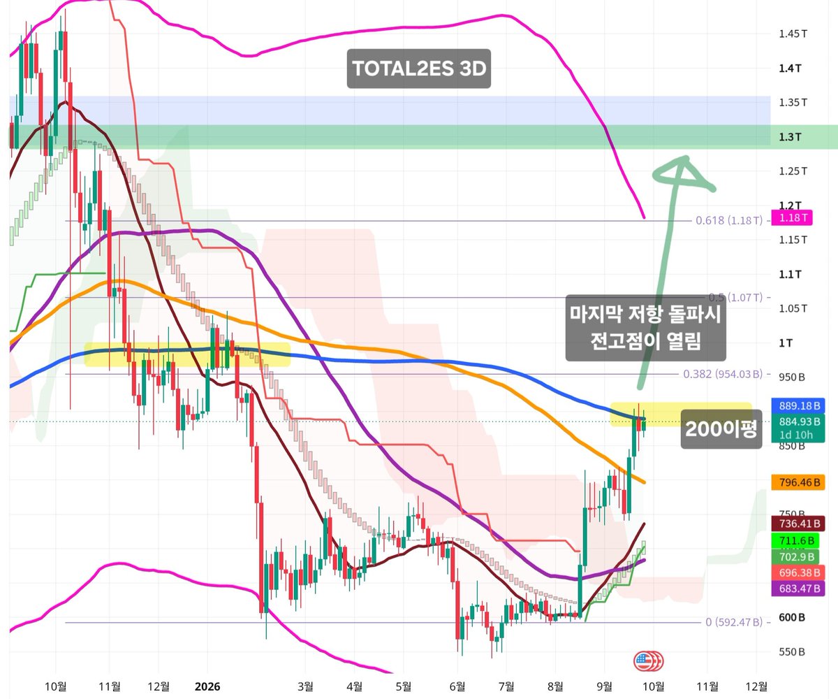 TheInvestNomad's tweet photo. $Altcoins 이더/알트시총/잡코시총 모두 비트보다 차트가 훨씬 더 좋습니다.

알트 상승은 이제 시작이라 생각합니다. https://t.co/jBKMZXJZWl