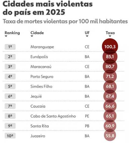 KakarotoPutFire's tweet photo. @kiritocum @CrfMtszin @flascott10 Desculpinha fraca.

A violência na região está piorando e MUITO.

Seguem os dados oficiais das cidades mais violentas do país, há 10-20 anos atrás não eram assim. Enquanto o resto do país melhorou. https://t.co/p7Zb5x3jCS
