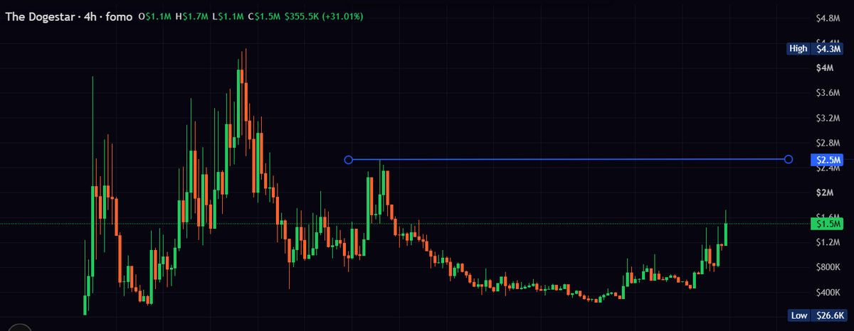 MoEthWhale's tweet photo. $SIRIUS on Robinhood chain is about to depart, to the doge star. 🐶⭐️

You don't want to miss what happens next. 👀

CA: 0x3b4a0048a00787a644932cd648faa043410c163e https://t.co/xZkErahdAP