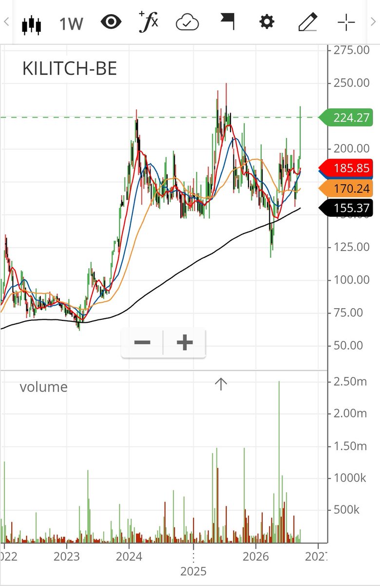 imhiteshmodi's tweet photo. No potential multibagger can escape this scanner. 👀🔎👇
https://t.co/RmXKhzIksx

It gives you fresh 52-week-high stocks — and every multibagger was once a 52-week-high stock. 📈

Digging into these businesses can help identify potential multibaggers early.

This week, 34 stocks are on the list, which I’m studying as always.

Business #8 & #9 👇👇

8️⃣ KILITCH DRUGS

What does it do?
Pharma company focused on injectables, formulations and contract manufacturing.

🔥 Key trigger:
On 17 June 2026, Kilitch commenced its Nutraceutical Manufacturing Block at its new Pen greenfield facility.

The larger plant adds capacity across nutraceuticals, oral solids, injectables and ophthalmics.

➡️ Trigger:
New capacity + new product categories + future utilisation.

My conclusion:
A capacity-led growth story. The key is how quickly the new facility starts contributing to earnings.

A must have clear trigger but in circuits so avoiding it

---

9️⃣ JASH ENGINEERING

What does it do?
Engineered solutions for water/wastewater treatment and flow control, with a growing global business.

🚀 Key trigger:
Order book has reached around ₹937 Cr, providing strong revenue visibility.

🚀 New opportunity:
Jash has entered data-centre cooling, with initial pressure-vessel orders and a potential pipeline of 600+ vessels.

🚀 Expansion:
New capacity in India plus planned manufacturing facilities in Saudi Arabia and Houston.

➡️ Trigger:
Large order book + data centres + capacity expansion + global growth.

My conclusion:
An established water-infrastructure business with a potentially significant new data-centre growth vertical.

A must have in portfolio with big breakout and volumes

Not a recommendation. Please DYOR.

That's the process I follow every weekend.

I have also built a momentum portfolio using this approach, which is now around 3.43X since July 2022.

Strategy + weekly progress 👇
https://t.co/mVEDAnO8Qm

If you find these weekly business studies useful, follow + bookmark. 🔖