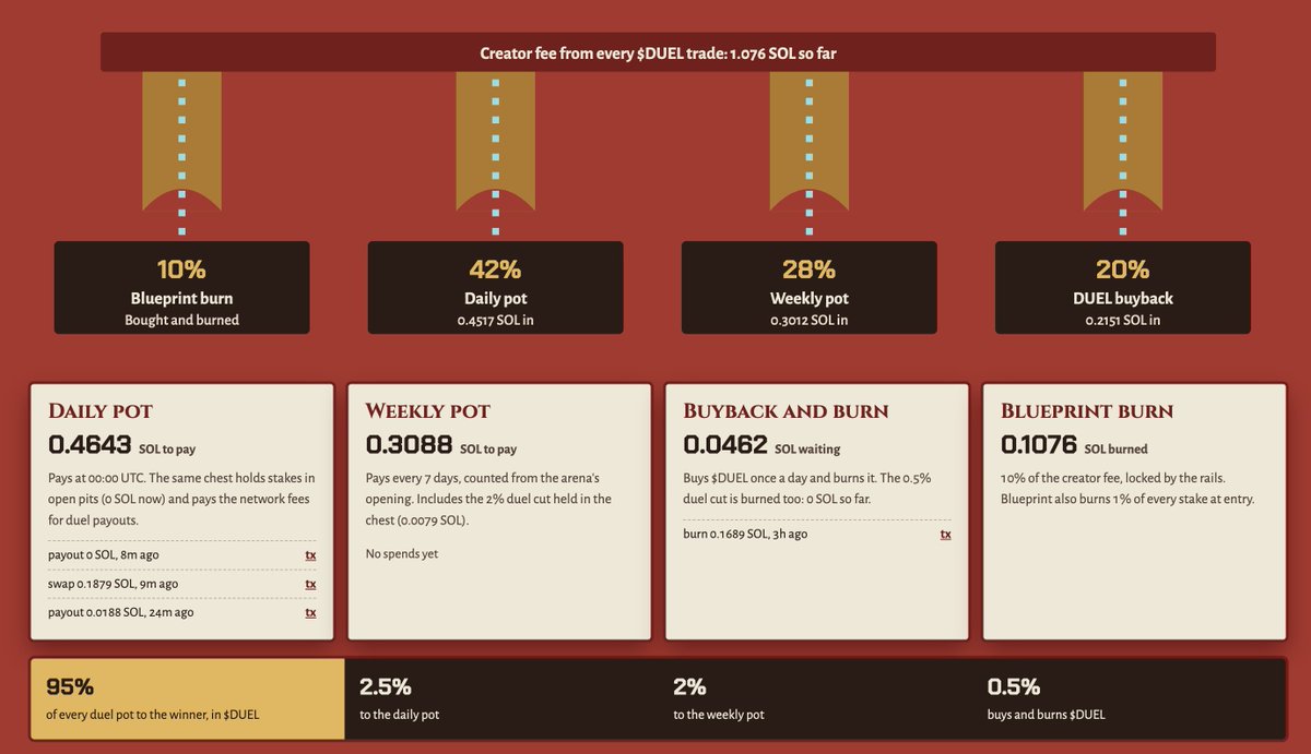 akasha404's tweet photo. Someone made this working game, worth a CTO. It has all the elements of a great game:

https://t.co/T3GhPfbdfN

Gamification - SOL paid out to winners AND losers
Buyback and burn
Staking

$DUEL is huge 

Bb43LytyD8K7463Y92RCtVpHx3ibHcn6GVrNFE188R2T https://t.co/8f7rOJxDxH