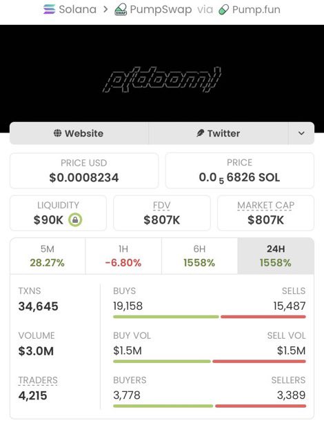 SOLANAMAST9's tweet photo. From $2.1K MC ➡️ $807K MC 🚀🔥

$P(DOOM) made an explosive run, turning an early entry into a massive 384x move. 🏆

While others were waiting for confirmation, my private TG community was already watching the setup. ⚡

CA: ARPwPPWbaj3FYBf6k1Lt2jqRkv9JJUg3Hxav5aHKTEem https://t.co/f8H7h5tYU9