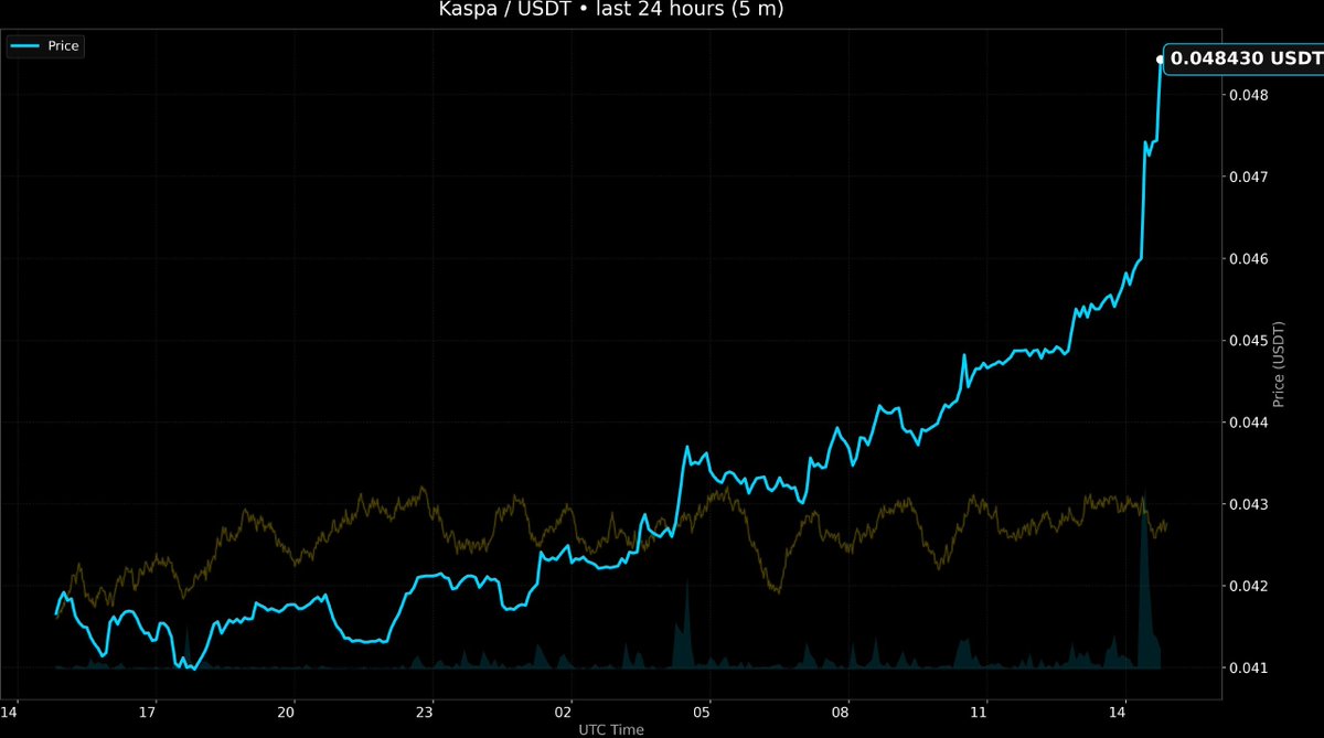 kasbtc_krc20's tweet photo. A little update, friends of fine taste: $KAS is tasting especially good today https://t.co/0c3kvkPIwt