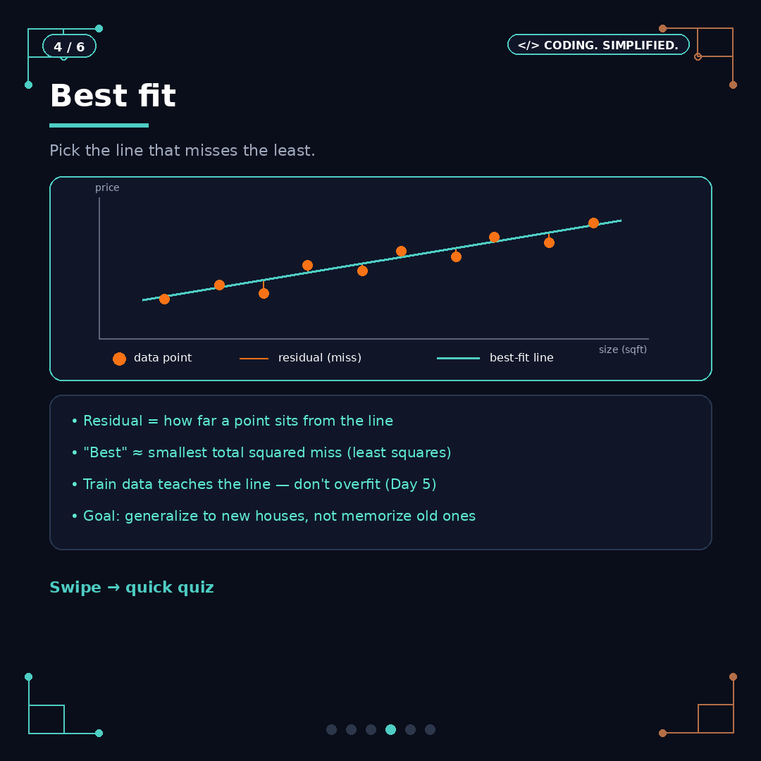 gagu_sh's tweet photo. Day 6 AI: Linear regression intuition.

Predict a continuous number from inputs.
y = mx + b - slope + intercept.
Best fit = minimize residual / squared error.
Fit on train - don't overfit.

#AI #MachineLearning #LinearRegression #100DaysOfCode https://t.co/vEsoWk9eFB