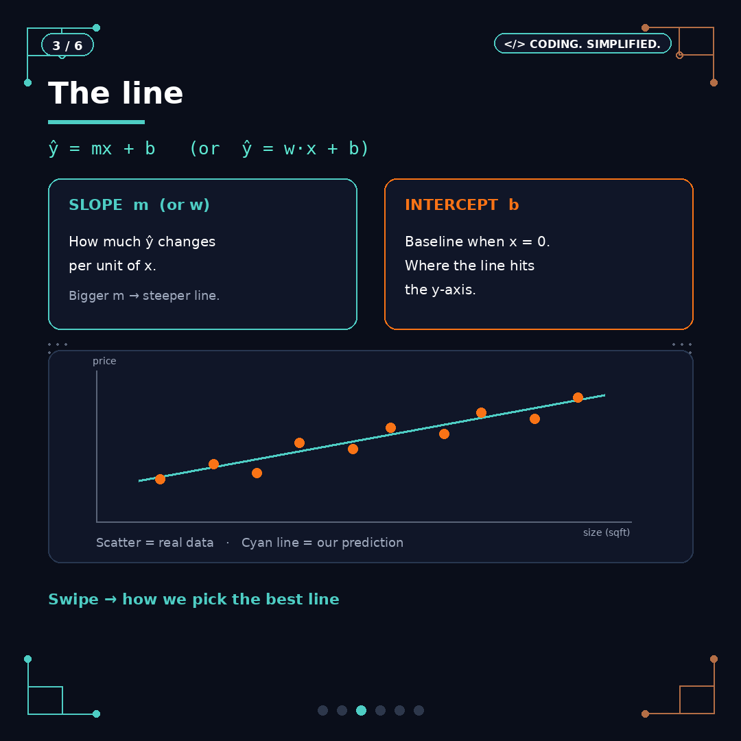 gagu_sh's tweet photo. Day 6 AI: Linear regression intuition.

Predict a continuous number from inputs.
y = mx + b - slope + intercept.
Best fit = minimize residual / squared error.
Fit on train - don't overfit.

#AI #MachineLearning #LinearRegression #100DaysOfCode https://t.co/vEsoWk9eFB