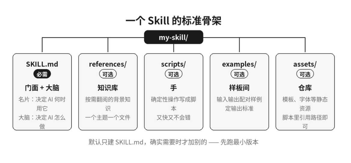 jinchenma_ai's tweet photo. 好多 AI 博主，你问他一个 Skill 是由什么构成的、每个模块的功能是什么，好多人其实都说不上来的。

虽然 Skill 看似人人都能搓，但能搓和搓得好，是两回事。

这里面是有一些基本理论需要学的。 https://t.co/6q8eQUytTj