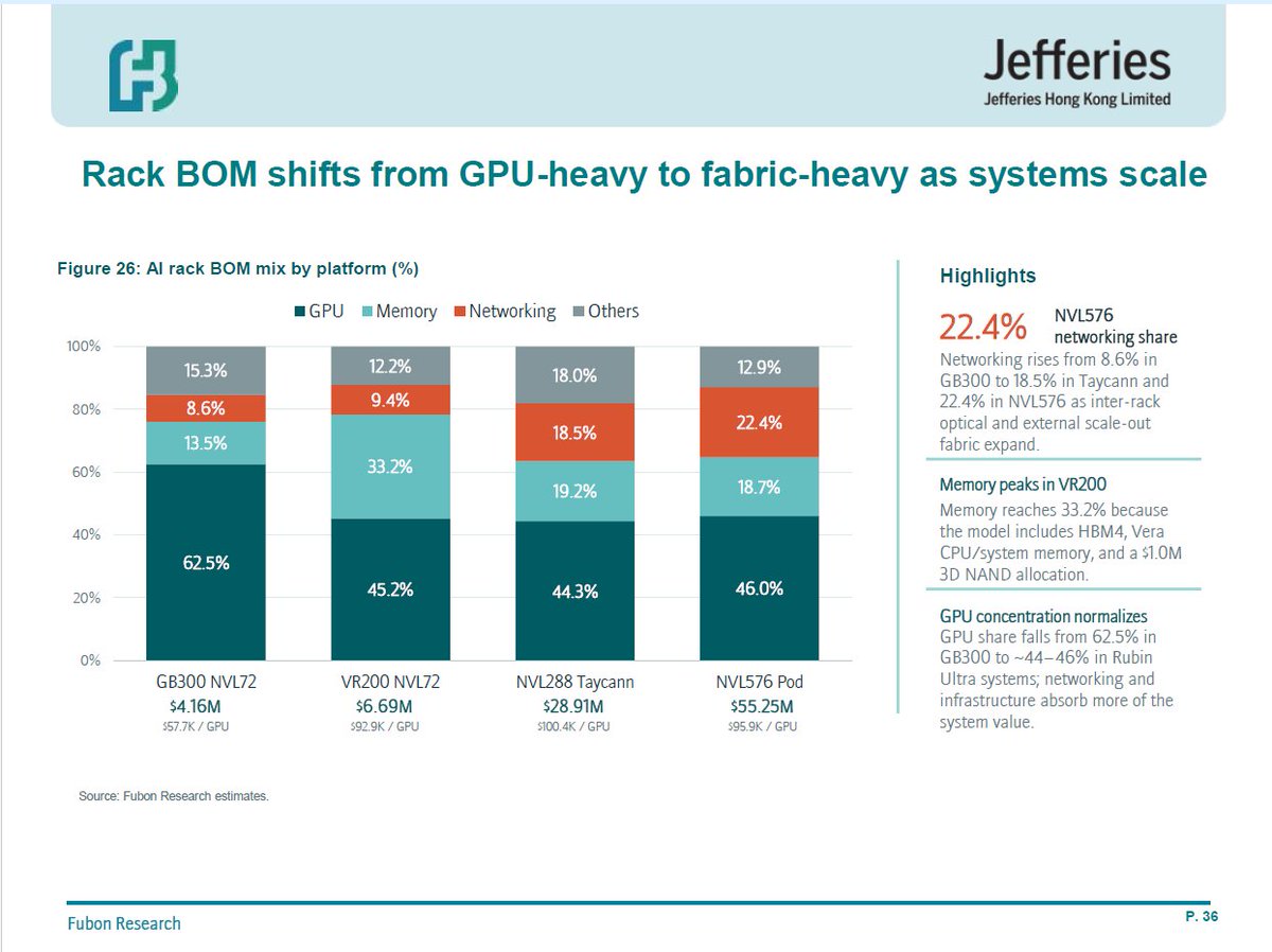 Sam67024298780's tweet photo. I repeat: Value is shifting from DRAM to OPTICS. https://t.co/ZHM3ZKDHqr
