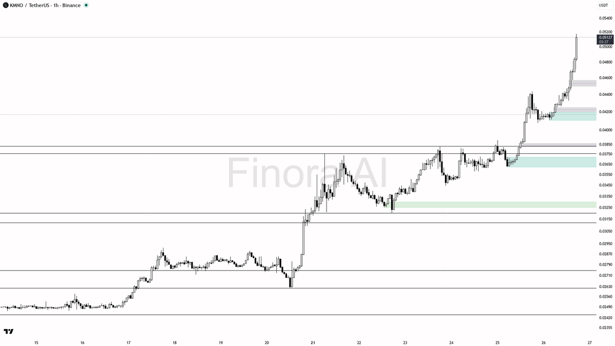 ⚡ $KMNO 2.1x volume with buyer flow reads as expansion not noise

- my bias is bullish here — 1h, daily and weekly structure plus BTC are aligned, and the volum