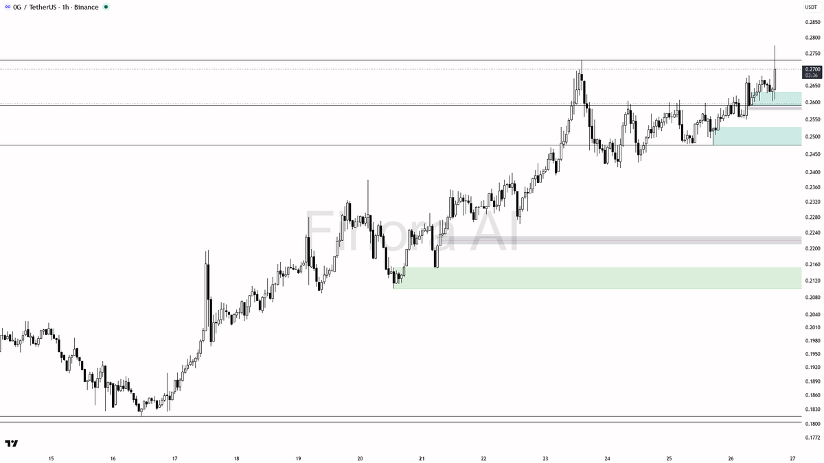 📈 $0G 4.4x volume spike lines up with bullish structure

- my bias is bullish here on the 1h: structure is aligned with daily and BTC, so I treat the weekly be
