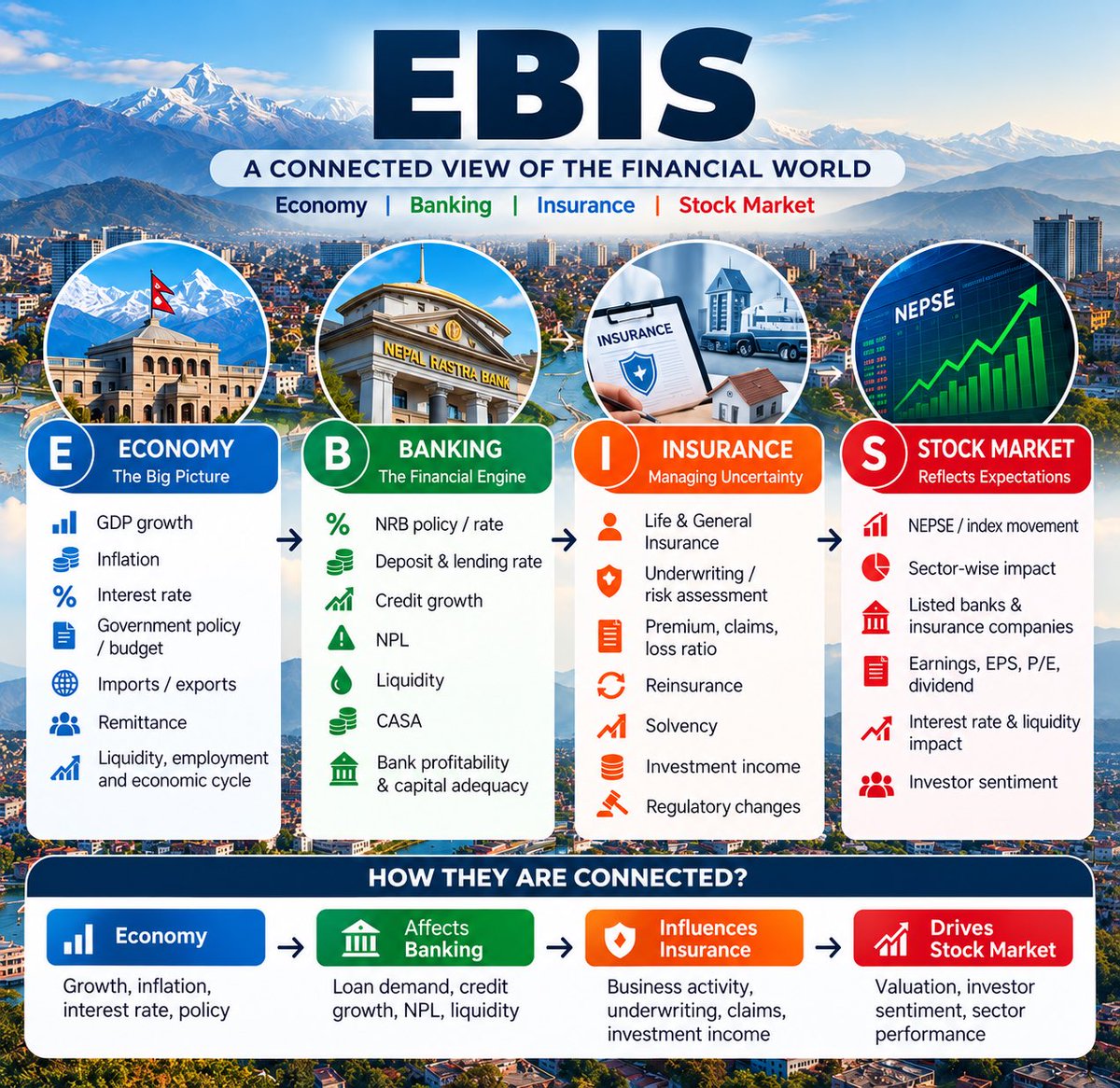Dinesh4577's tweet photo. I look at financial topics through the EBIS lens. 📊
E — Economy
B — Banking
I — Insurance
S — Stock Market
Different sectors. One connected financial system. 🔗
Bigger picture. Better understanding.
#EBIS #Economy #Banking #Insurance #StockMarket https://t.co/sOu0fq6zeL