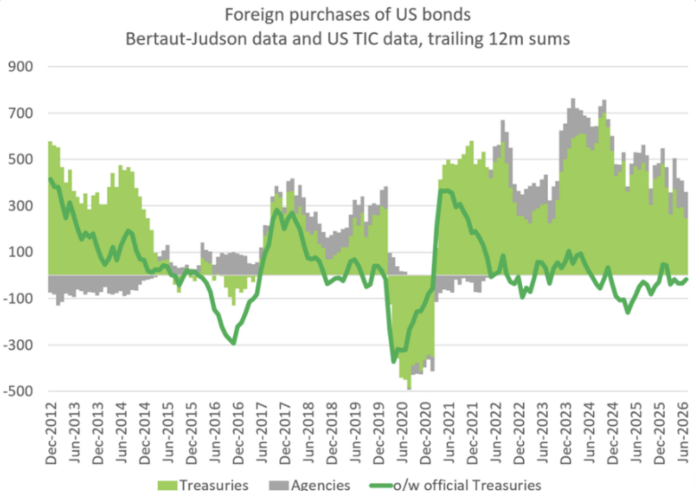 ekwufinance's tweet photo. Foreigners don't want to fund endless US deficits anymore.

That means yields have to rise enough to attract domestic buyers and/or the Fed has to step in and print the difference.

The problem is that with $40T in debt and $2T deficits, the US can't afford higher rates just to attract domestic buyers.

Meaning sooner rather than later, the Fed will have to print to buy USTs.

We don't own enough gold for when that happens.