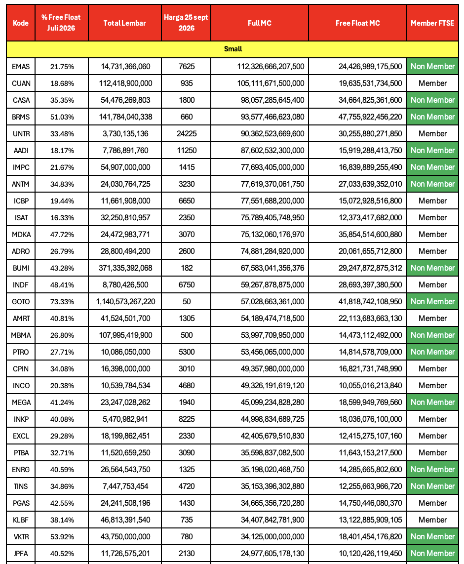 Small Caps
Hanya berdasarkan Size saja, terdapat 15 saham non member yang berpeluang masuk jika Free...