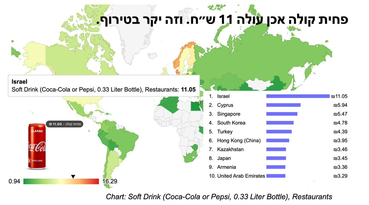 IKarbat's tweet photo. הבעיה הכי גדולה עם הרשתות החברתיות היא שקמפיינים של שנאה ורעש עובדים. הם פשוט עובדים. קחו למשל את אביר קארה — מי שהיה סגן שר כושל במשרד ראש הממשלה לענייני רגולציה, דמות שנעלמה לחלוטין מהתודעה הציבורית. מה צריך @AbirKara2 לעשות כדי לקבל ראיון בפריים-טיים אצל ינון מגל ב"הפטריוטים", במקום שאף אחד לא ישמע עליו בכלל? פשוט מאוד: לתפוס טרמפ על אמירה (מדויקת) של ירון זליכה, לייצר קמפיין שנאה רעשני, לנפנף בשישיית קולה מרמי לוי ולצעוק שכולם שקרנים.
ירון התארח ב"הפטריוטים", בשעה טובה ומוצלחת, וכחלק מהדיון על יוקר המחיה בישראל נקב במחיר פחית קולה: 11 שקלים. המספר הזה לא נשלף מהמותן — הוא נלקח ישירות מתוך Numbeo, אתר שמשווה את המחיר לצריכת חוץ יומיומית בין מדינות (איך תדע אם ישראל יקרה אם לא תשווה?).למי שלא מכיר, מדובר במאגר הנתונים הגלובלי העצמאי הגדול והמצוטט ביותר בעולם להשוואת יוקר מחיה ומחירי שוק. הוא הוקם על ידי מהנדס תוכנה לשעבר בגוגל, ומבוסס על שילוב ייחודי: מצד אחד, מיליוני דיווחי צרכנים מקומיים בזמן אמת על מחירי רחוב מדויקים (ממוצרי צריכה, דרך מסעדות ועד שכירות); ומצד שני, אלגוריתמים סטטיסטיים מתקדמים שמנקים חריגים, שגיאות והטיות מכוונות, ומצליבים את הנתונים מול מאגרי מחירים ורשתות שיווק. בדיוק בגלל המהימנות הזו, גופי התקשורת הכלכליים המובילים בעולם — כמו The Economist, Bloomberg, Forbes, The New York Times וה-BBC — מצטטים את מדדי Numbeo באופן שגרתי כמקור בינלאומי מוסמך להשוואת מחירי מחיה ריאליים.
בתגובה לזליכה, קפץ מיד אביר קארה, נפנף במחירי מבצע של שישיות ברמי לוי ב-3.33 ש״ח ליחידה, ורץ לאולפן לטעון שזליכה ממציא נתונים ואין כאן בעיית מחירים.אז במקום ספינים ורעשי רקע, הנה הנתונים:ישראל היא היקרה ביותר בכל יבשת אסיה. קפריסין שממוקמת אחרינו זולה כמעט פי 2. במצרים או בירדן אפשר לקנות בקבוק קולה במסעדה בשקל עד שקל וחצי. בסינגפור, שבה השכר נטו הרבה יותר גבוה מאצלנו, הקולה עולה חצי מכאן. בעולם כולו אנחנו ממוקמים במקום ה-7 מתוך מעל 100 מדינות, כאשר יקרות מאיתנו רק מדינות ספורות כמו שווייץ ולוקסמבורג — ששם המשכורות לא רואות אותנו ממטר.   מזמין אתכם לבדוק בעצמכם,
הנה הקישור לדירוג המלא בשקלים מתוך האתר:

https://t.co/kbnFzHoiiy

קארה מנפנף במחיר של מארז במבצע בסופרמרקט. מתי בפעם האחרונה מישהו מכם קנה פחית קרה בודדת ברחוב ב-3.30? להביא מחיר הפסד של מארז בסופר (Loss Leader שנועד רק למשוך קונים לחנות) ולהציג אותו כמחיר השוק של הצרכן בחוץ – זה לזרות חול בעיני הציבור.מה אביר קארה רוצה לרמוז? שלא יקר כאן? שהממשלה שהיה חלק ממנה לא נכשלה כישלון חרוץ בטיפול ביוקר המחיה — כולל כישלון אישי שלו כ"סגן השר לרפורמות ורגולציה"?רק לשם תזכורת, אלה הישגי ממשלת בנט-לפיד בתחום יוקר המחיה:
מחירי הדיור: זינקו בתוך שנה וחצי בשיעור מצטבר של כ-21%, עם קצב שנתי ששבר שיא היסטורי של מעל 20%.
מחירי המזון ומוצרי היסוד: סעיף המזון במדד עלה בכ-5% בשנה אחת; הממשלה אישרה התייקרויות חדות בלחם המפוקח (עד 20%), מוצרי החלב המפוקחים התייקרו, והאינפלציה שברה שיא של 14 שנה (5.3%).
רכב ודלק: מחירי המכוניות החדשות והמשומשות זינקו ב-10%–15%, ומחיר ליטר דלק חצה במשמרתם את רף ה-8 שקלים.
במקום לייצר ספינים וקמפיינים של שנאה — טוב יעשו אביר קארה והפטרון בנט אם יעשו חשבון נפש: מה הביא לכדי הכישלון המהדהד הזה, והאם שילוב מנכ״ל שטראוס לשעבר בין מייסדי המפלגה ונשות הדלת המסתובבת/מצנח הזהב כבכירות בה — זה המתכון לריפוי המשק?
#יוקר_המחיה #כלכלה