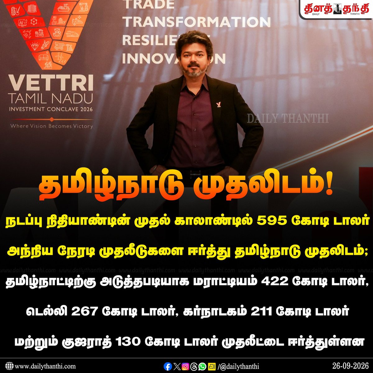 Netizon_Indian's tweet photo. மத்திய அரசின் வர்த்தக அமைச்சகத்தின் சமீபத்திய அறிக்கையின்படி இந்தியாவுக்கு வந்த அன்னிய நேரடி முதலீடுகளில் (FDI)

 தமிழ்நாடு 595 கோடி டாலர் (சுமார்தமிழ்நாடு: 595 கோடி டாலர்
​மராட்டியம்: 422 கோடி டாலர்
​டெல்லி: 267 கோடி டாலர்
​கர்நாடகம்: 211 கோடி டாலர்
​குஜராத்: 130 கோடி டாலர் https://t.co/k4q8Bt36i6