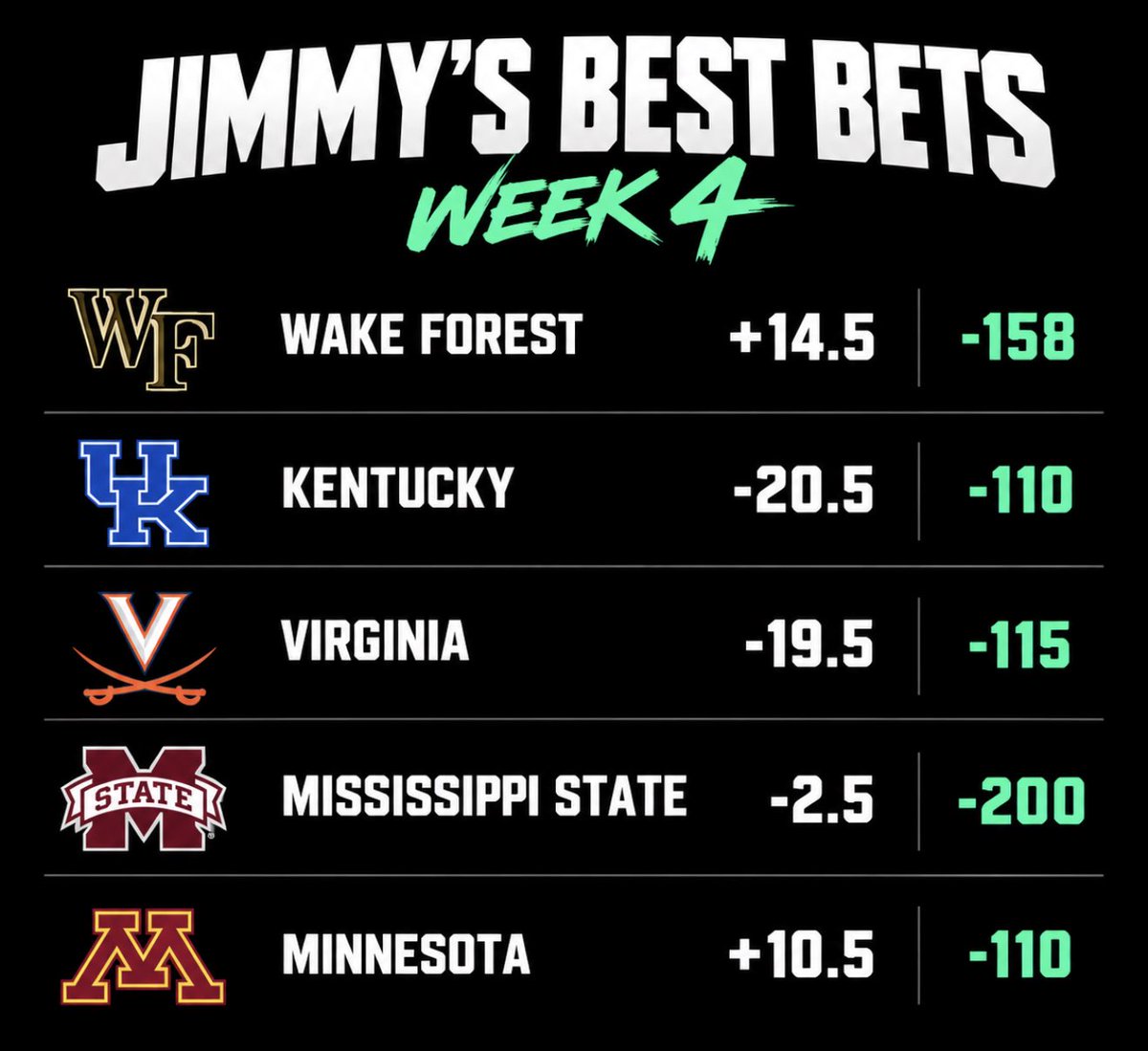 jimmisonjoseph's tweet photo. Jimmy’s Best Bets 

Wake Forest and Mississippi State (alternate spread) 

Good luck. https://t.co/WYL49gsllC