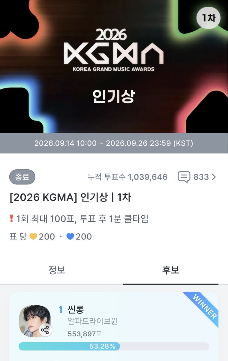 HXL_SUPPORT's tweet photo. 🗳️ 2026 KGMA 인기상 1차 투표 마감 안내

1차 투표가 종료되었습니다.
최종 553,897표 · 득표율 53.28%로 1차 투표를 마무리했습니다.

순위와 결과를 떠나, 이 시간 동안 씬롱을 위해 마음 모아주신 것 자체가 가장 큰 의미였다고 생각합니다 🤟

1차는 여기까지지만, 아직 파이널이 남아있습니다.
남은 구간도 지금처럼 즐거운 마음으로 함께해주시면 좋겠습니다.

모두 정말 수고 많으셨습니다 🖤