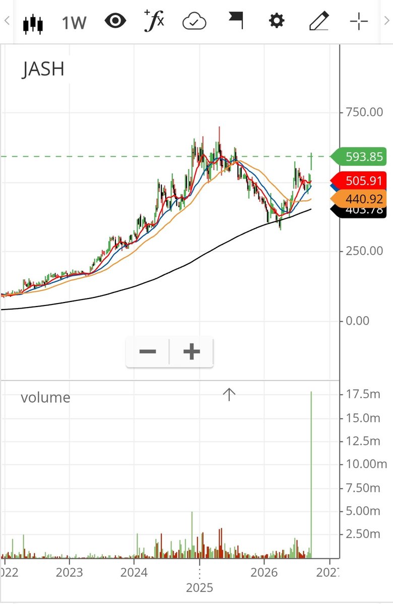 imhiteshmodi's tweet photo. No potential multibagger can escape this scanner. 👀🔎👇
https://t.co/RmXKhzIksx

It gives you fresh 52-week-high stocks — and every multibagger was once a 52-week-high stock. 📈

Digging into these businesses can help identify potential multibaggers early.

This week, 34 stocks are on the list, which I’m studying as always.

Business #8 & #9 👇👇

8️⃣ KILITCH DRUGS

What does it do?
Pharma company focused on injectables, formulations and contract manufacturing.

🔥 Key trigger:
On 17 June 2026, Kilitch commenced its Nutraceutical Manufacturing Block at its new Pen greenfield facility.

The larger plant adds capacity across nutraceuticals, oral solids, injectables and ophthalmics.

➡️ Trigger:
New capacity + new product categories + future utilisation.

My conclusion:
A capacity-led growth story. The key is how quickly the new facility starts contributing to earnings.

A must have clear trigger but in circuits so avoiding it

---

9️⃣ JASH ENGINEERING

What does it do?
Engineered solutions for water/wastewater treatment and flow control, with a growing global business.

🚀 Key trigger:
Order book has reached around ₹937 Cr, providing strong revenue visibility.

🚀 New opportunity:
Jash has entered data-centre cooling, with initial pressure-vessel orders and a potential pipeline of 600+ vessels.

🚀 Expansion:
New capacity in India plus planned manufacturing facilities in Saudi Arabia and Houston.

➡️ Trigger:
Large order book + data centres + capacity expansion + global growth.

My conclusion:
An established water-infrastructure business with a potentially significant new data-centre growth vertical.

A must have in portfolio with big breakout and volumes

Not a recommendation. Please DYOR.

That's the process I follow every weekend.

I have also built a momentum portfolio using this approach, which is now around 3.43X since July 2022.

Strategy + weekly progress 👇
https://t.co/mVEDAnO8Qm

If you find these weekly business studies useful, follow + bookmark. 🔖