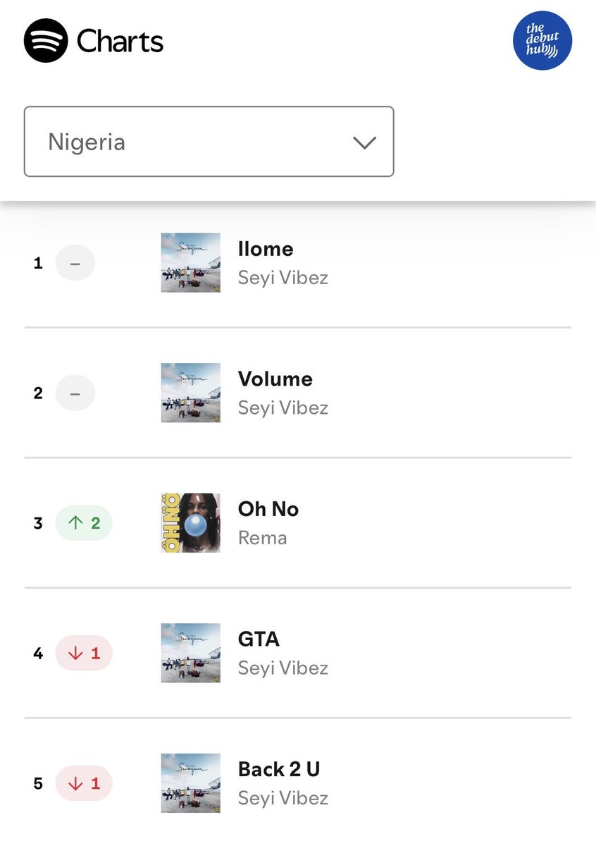 TheDebutHu9p's tweet photo. 🚨 Seyi Vibez’s “Ilome” spends its 4th day at #1 on Spotify Nigeria Daily Top Songs chart. 📈

—  Rema’s “Oh No” returns to #3. https://t.co/7AEf4mODJY