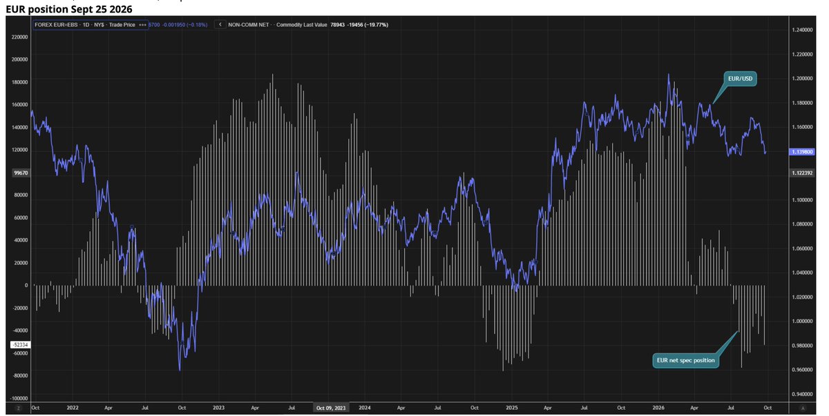 eFXdata's tweet photo. IMM: EUR Net Spec Short Jumps, JPY Long Drops https://t.co/4YRMtg5wLw https://t.co/yQ2c4PvP7r