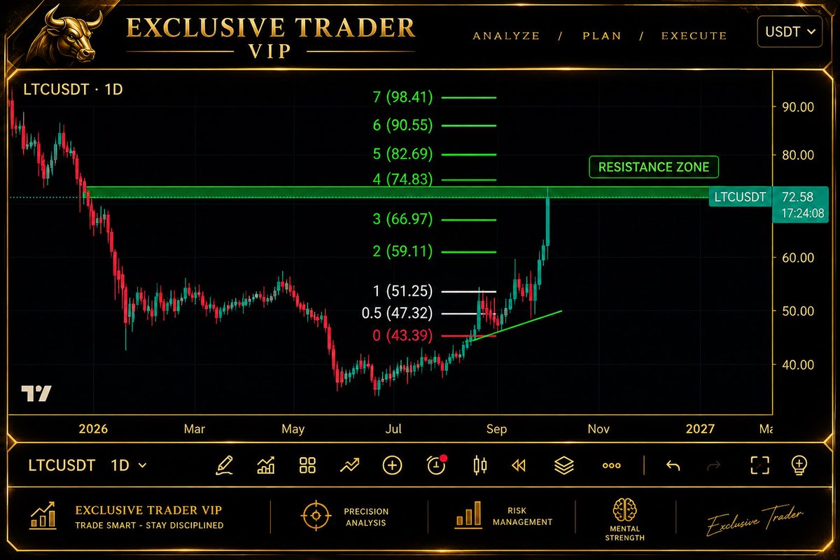 xxclusivetrader's tweet photo. CRYPTO OF YOUR CHOICE — ANALYSIS 📊

$LTC — Litecoin

We’re currently sitting around TP3 following the recent daily breakout.

There is also a price gap around the $74–$75 region, which could act as a potential area of rejection sooner rather than later.

This means that after this strong rally toward the $75 area, we could potentially see a correction.

There is a lower probability, based on this structure, of price continuing directly toward the $82–$90 area without a meaningful correction.

However, as you can see, there is still strong momentum behind the move, so we could see some sideways consolidation before a deeper retracement takes place.

For the potential correction, I’m watching two key zones:

🔹 $68–$64
🔹 $56–$52

These are areas that price could potentially revisit if a correction develops.

⚠️ IMPORTANT:
This is NOT a LONG or SHORT signal.

This is purely a market analysis and educational perspective based on the current price action.

Stay patient. Let the market confirm the next move. 👀📊

— Exclusive Trader VIP

#LTC #Litecoin #CryptoTrading #PriceAction #TechnicalAnalysis #Trading #ExclusiveTrader