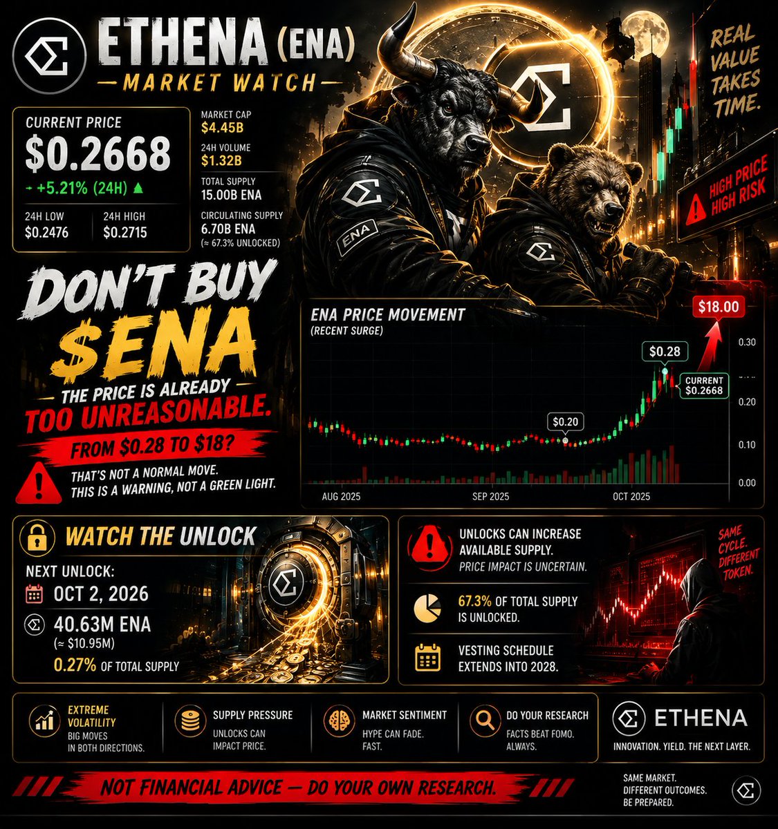 me_is_ted's tweet photo. $ENA
“DON’T CHASE THE PUMP.”
“THE PRICE IS MOVING TOO FAST.”
“HIGH PRICE. HIGHER RISK.”
“WATCH THE UNLOCK.”
“DON’T FOMO.”
“A PUMP IS NOT A GUARANTEE.”
“EXTREME VOLATILITY AHEAD.”
“KNOW THE RISK BEFORE YOU BUY.”
“THE MARKET CAN CHANGE FAST.”
“STAY ALERT. STAY DISCIPLINED.” https://t.co/pYSffFQdNh