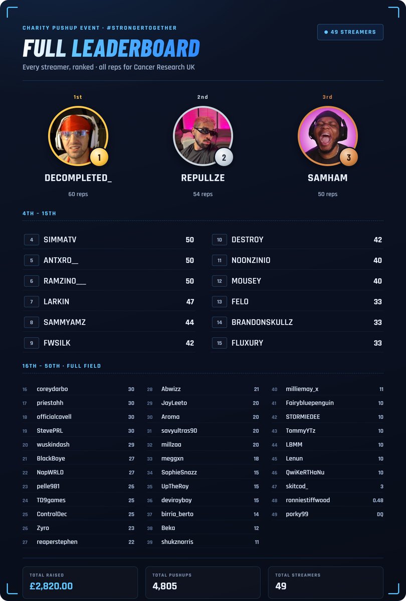 MikeRevoltt's tweet photo. FULL STREAMER PUSHUP LEADERBOARD 💪 

All 49 streamers who have pushed up for  @CR_UK  with @HeskGG so far #FuckCancer   

🥇  @DeCompleted_ (60) 
🥈  @Repullze (54) 
🥉  @samham__ (50)  

£2820 RAISED ✅
4805 PUSHUPS ✅

4 DAYS TO GO!!! GET INVOLVED! 🙏 https://t.co/wdLrN4f49L